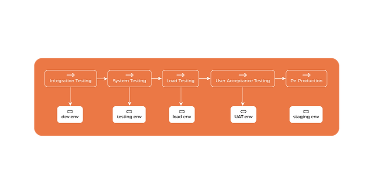 How a typical permanent environment flow works